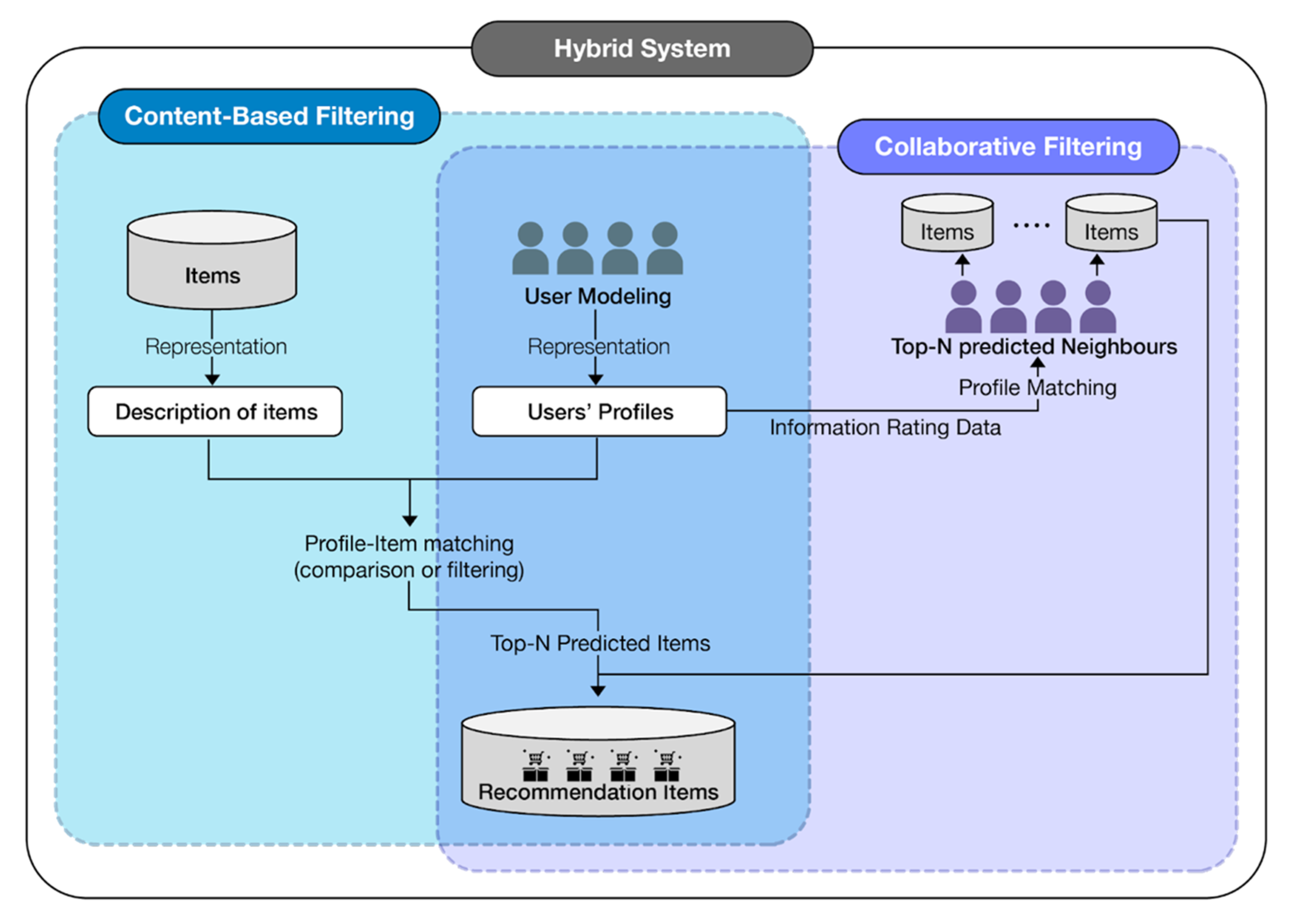 Content based. Hybrid recommendation Systems. Технология recommendation Systems. Hybrid recommendation System Architecture. Recommendation Systems models.