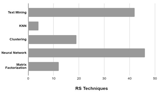 A Survey of Recommendation Systems: Recommendation Models