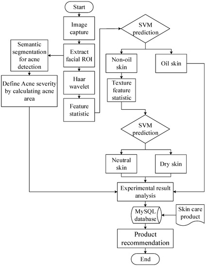 Facial Skincare Products’ Recommendation with Computer Vision Technologies