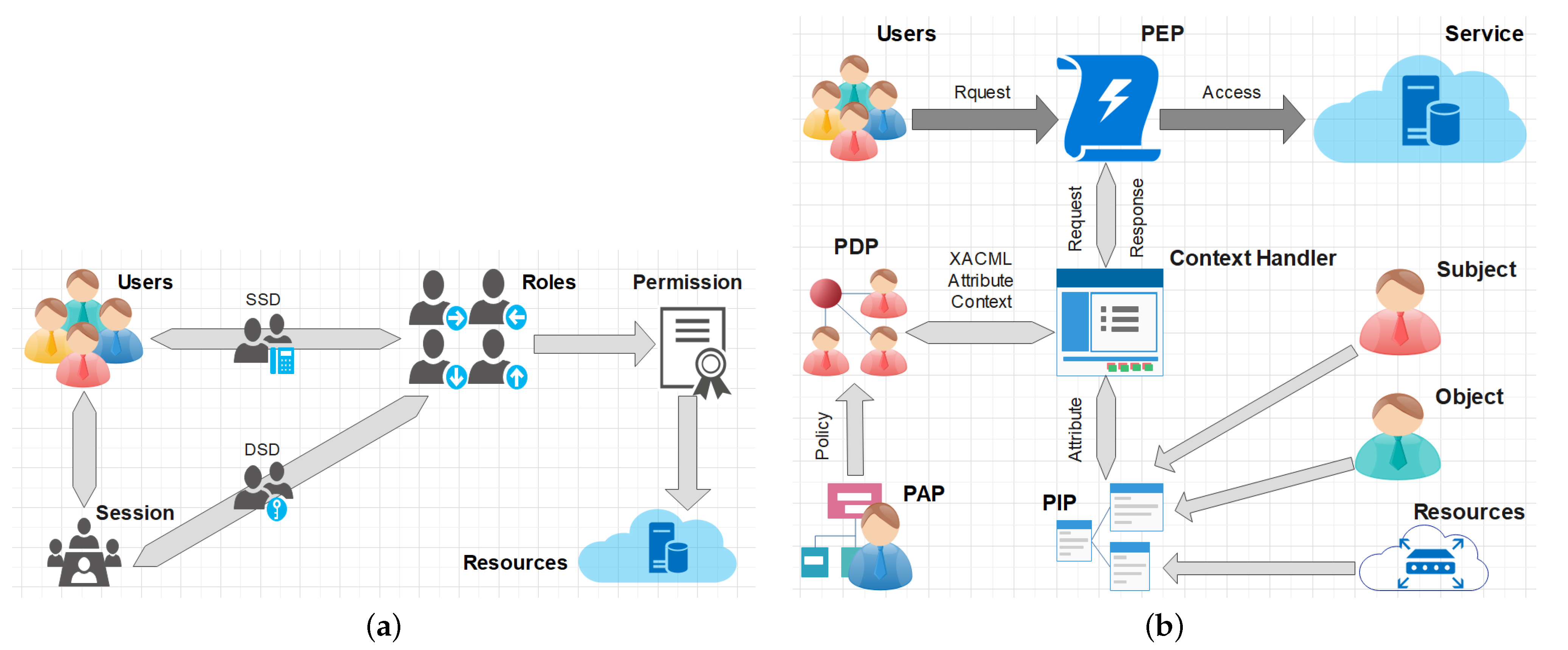 Electronics Free FullText Fine Grained Access Control Based on Smart Contract for Edge