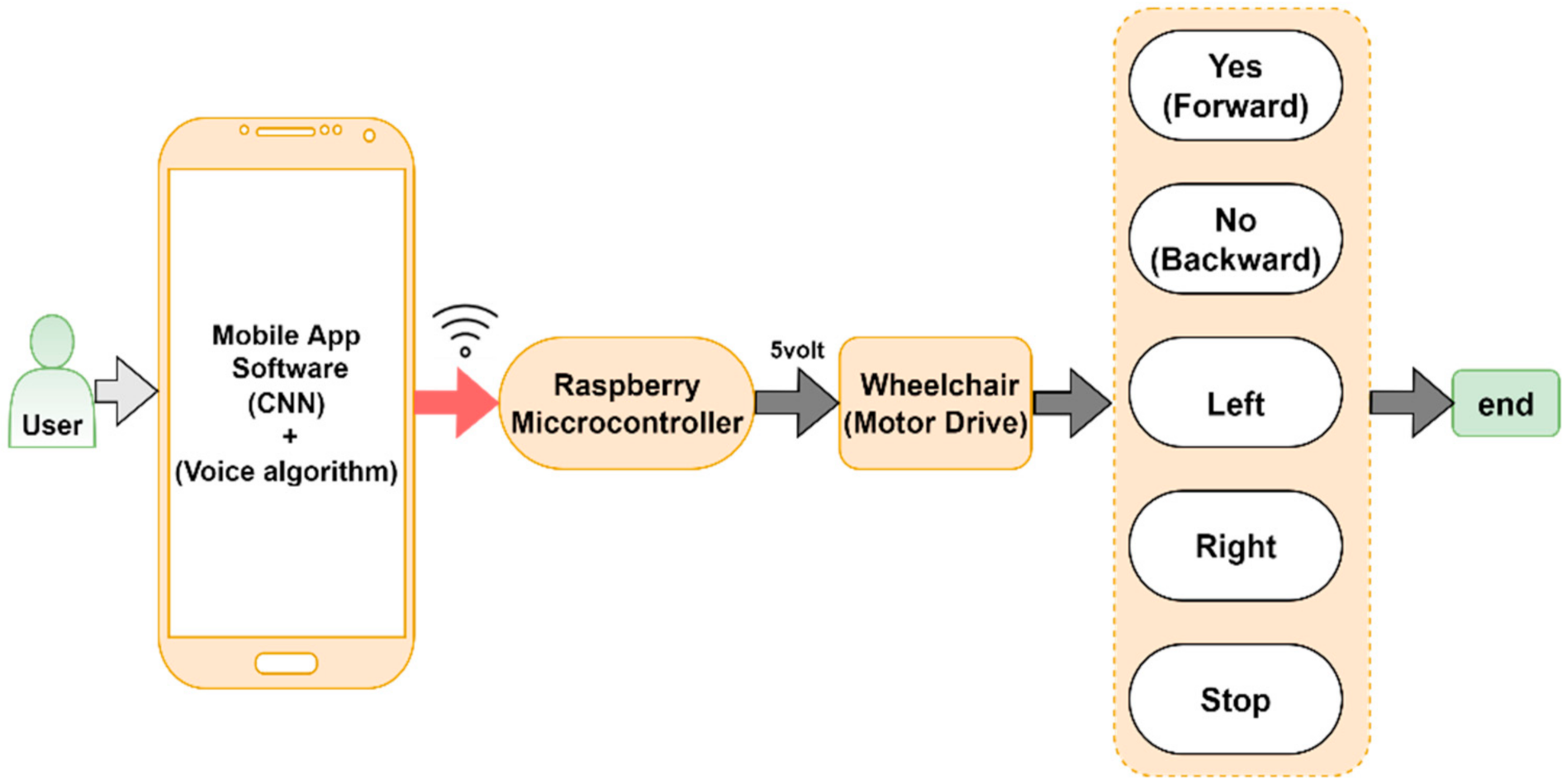 Mobile Application System with Arduino to Improve the Communication Process  with Hearing-Impaired People