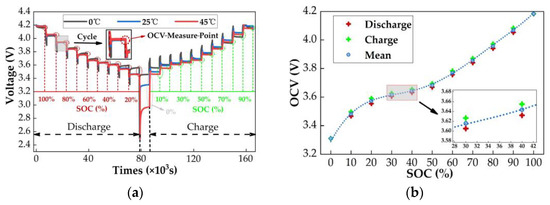 Research on Co-Estimation Algorithm of SOC and SOH for Lithium-Ion ...