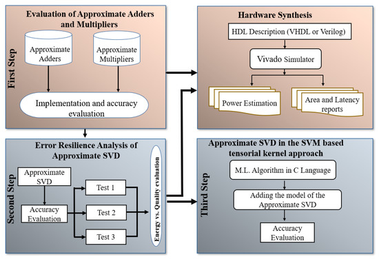 Approximate Computing Circuits for Embedded Tactile Data