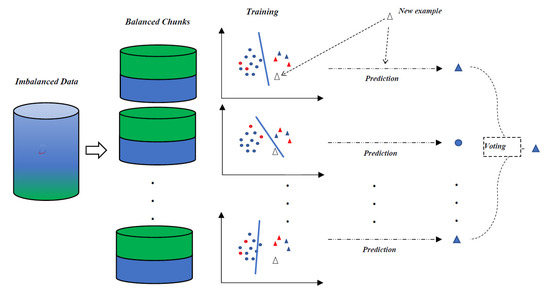 Machine learning hot sale imbalanced data