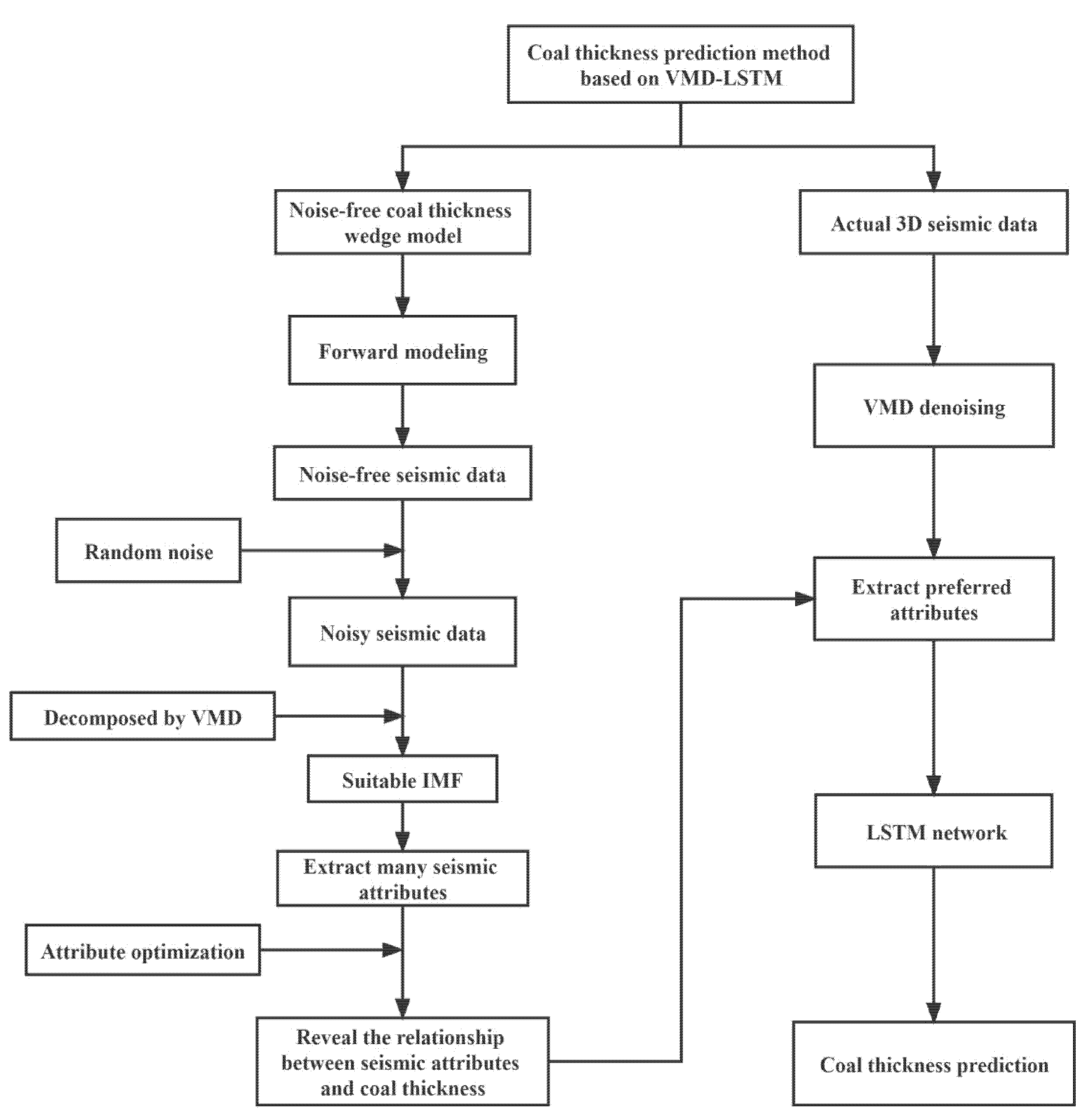 Coal Thickness Prediction Method Based on VMD and LSTM