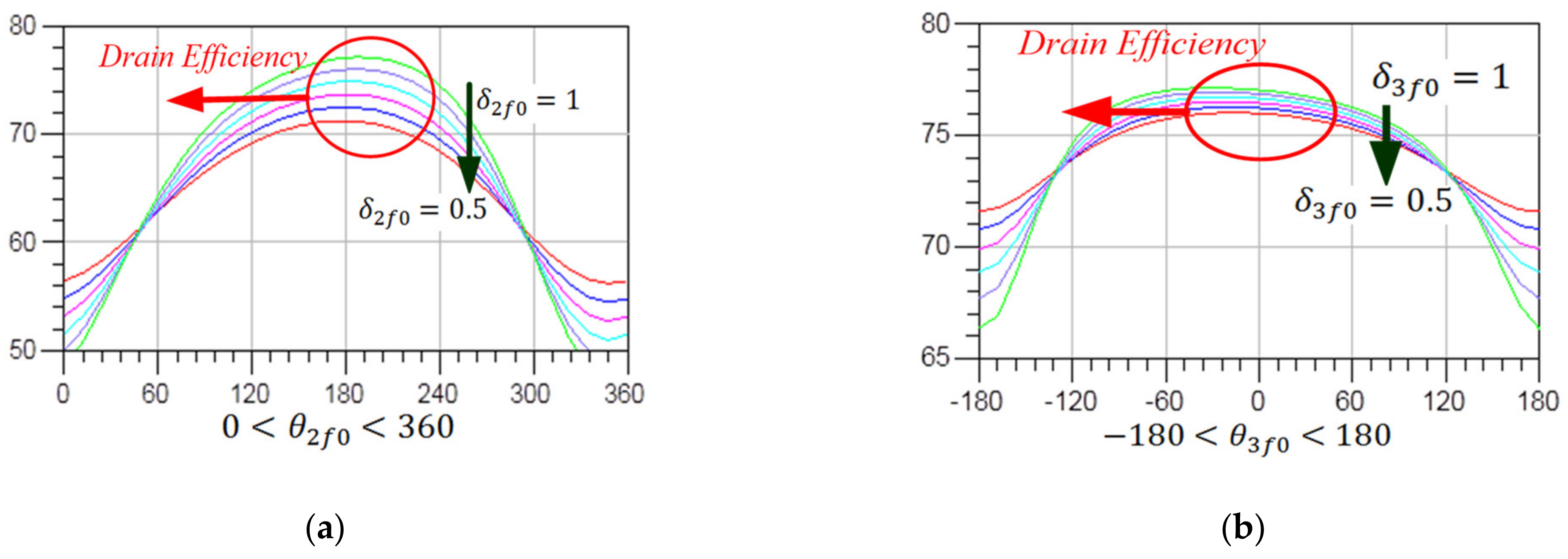 A Class-F Based Power Amplifier with Optimized Efficiency in