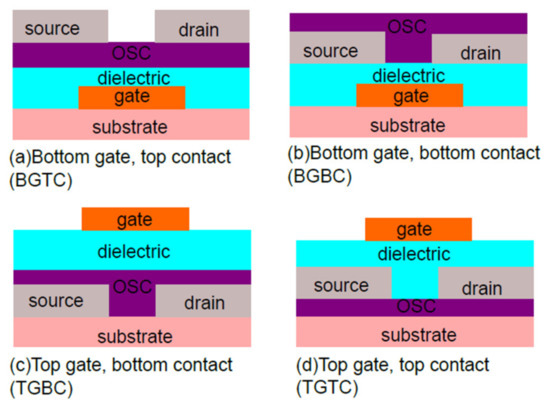A Review on Solution-Processed Organic Phototransistors and