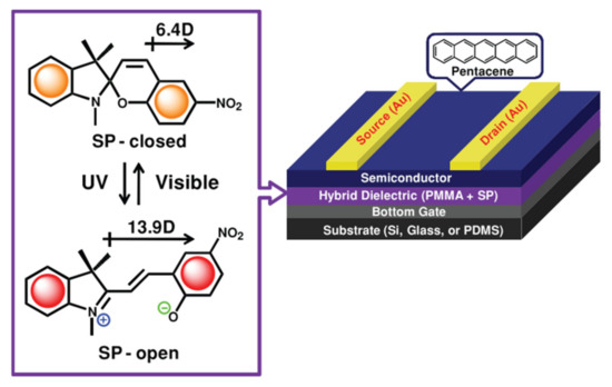 A Review on Solution-Processed Organic Phototransistors and A Review on Solution-Processed Organic Phototransistors and