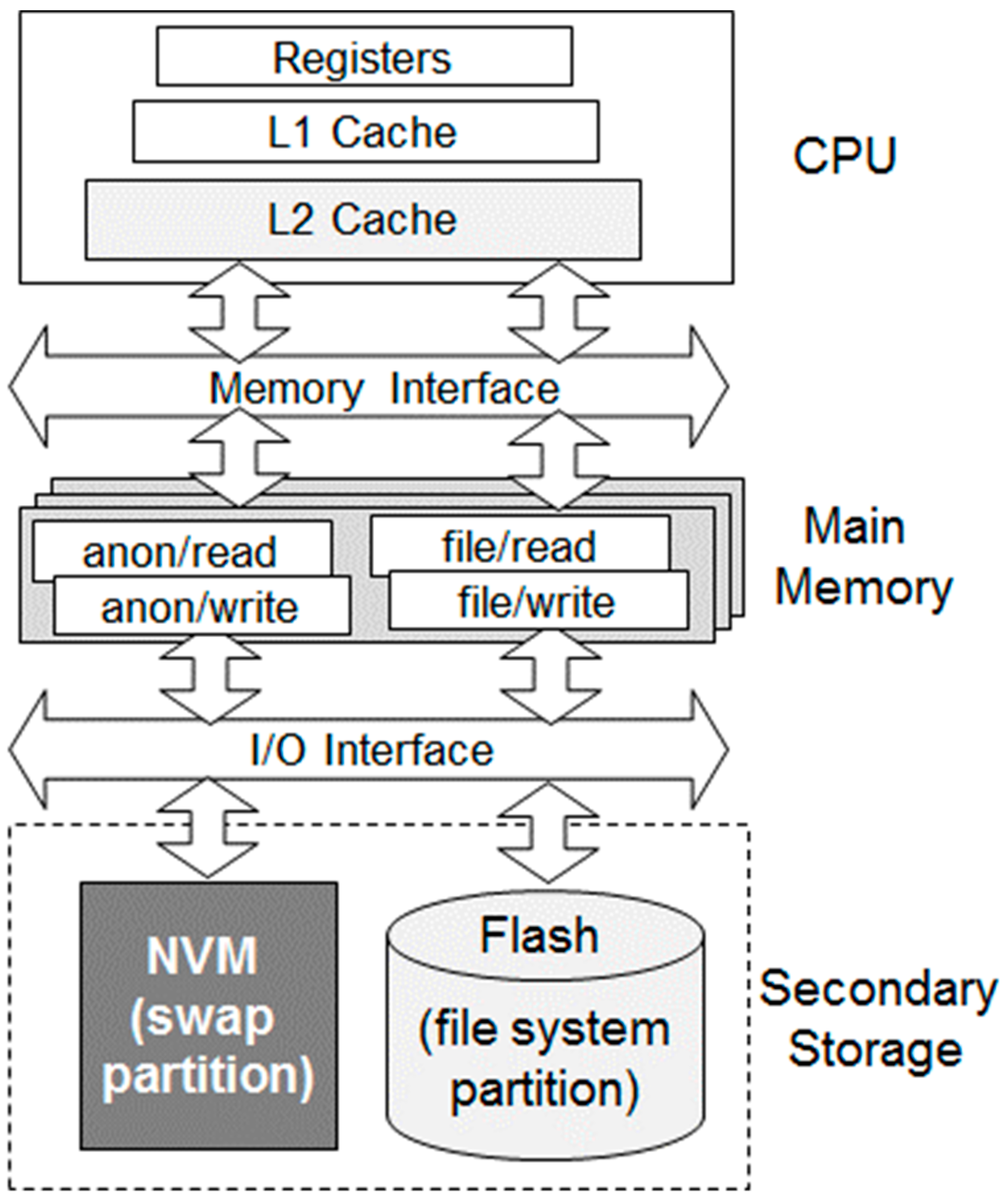 Electronics Free FullText Storage Type and Hot Partition Aware