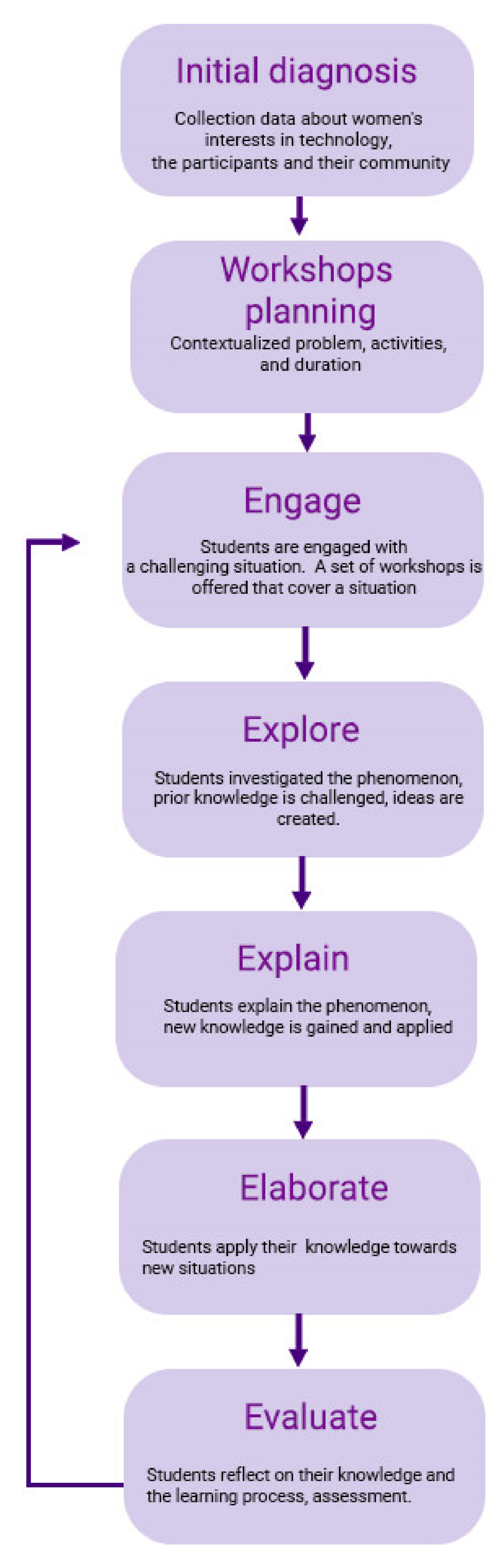 A Methodological Approach to the Teaching STEM Skills in Latin 