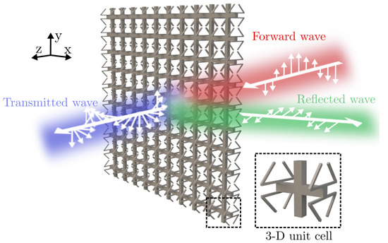 3-D Metamaterials: Trends on Applied Designs, Computational 