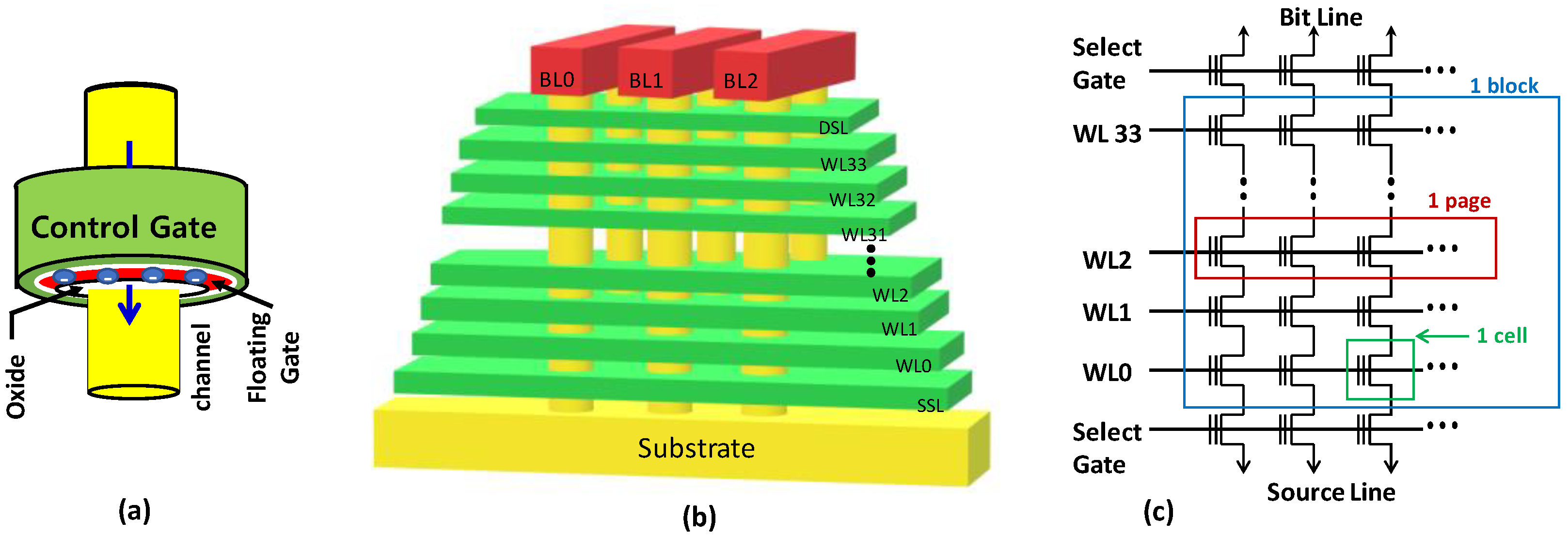 Electronics | Free Full-Text EXPRESS: Exploiting Energy&ndash;Accuracy Tradeoffs in 3D Flash Memory for Energy-Efficient Storage