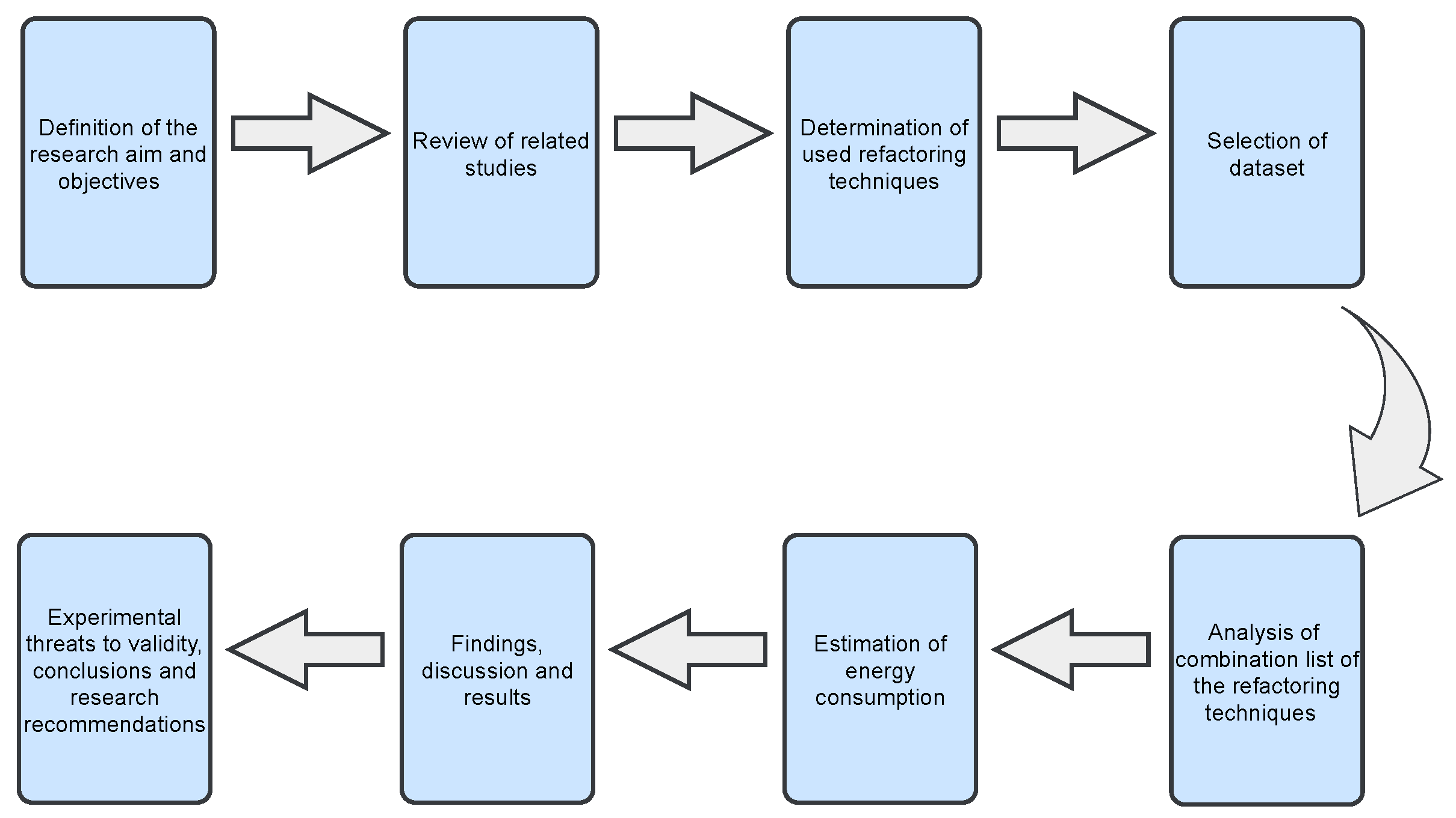 Energy Efficiency Analysis of Code Refactoring Techniques for Green and ...