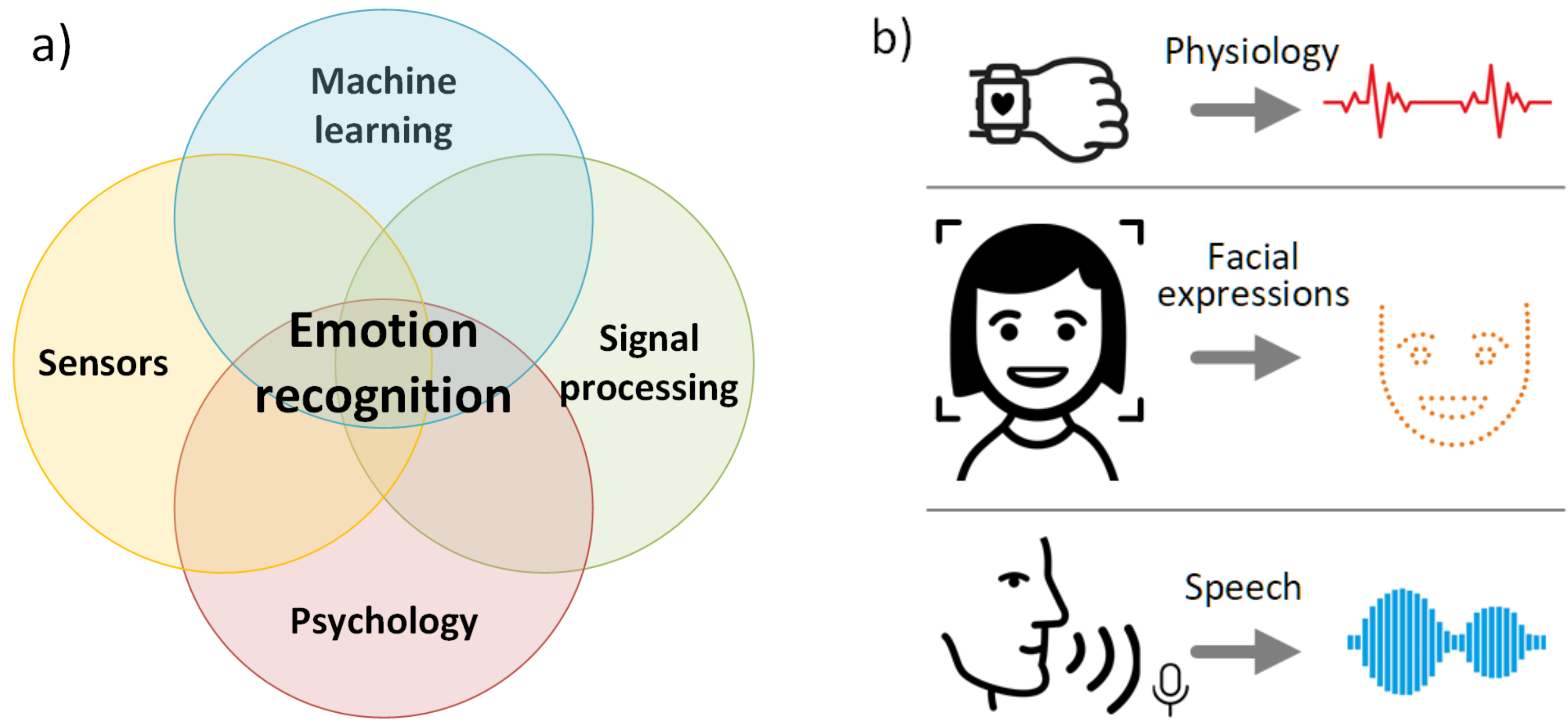 (pdf) Recovering Individual Emotional States From Sparse