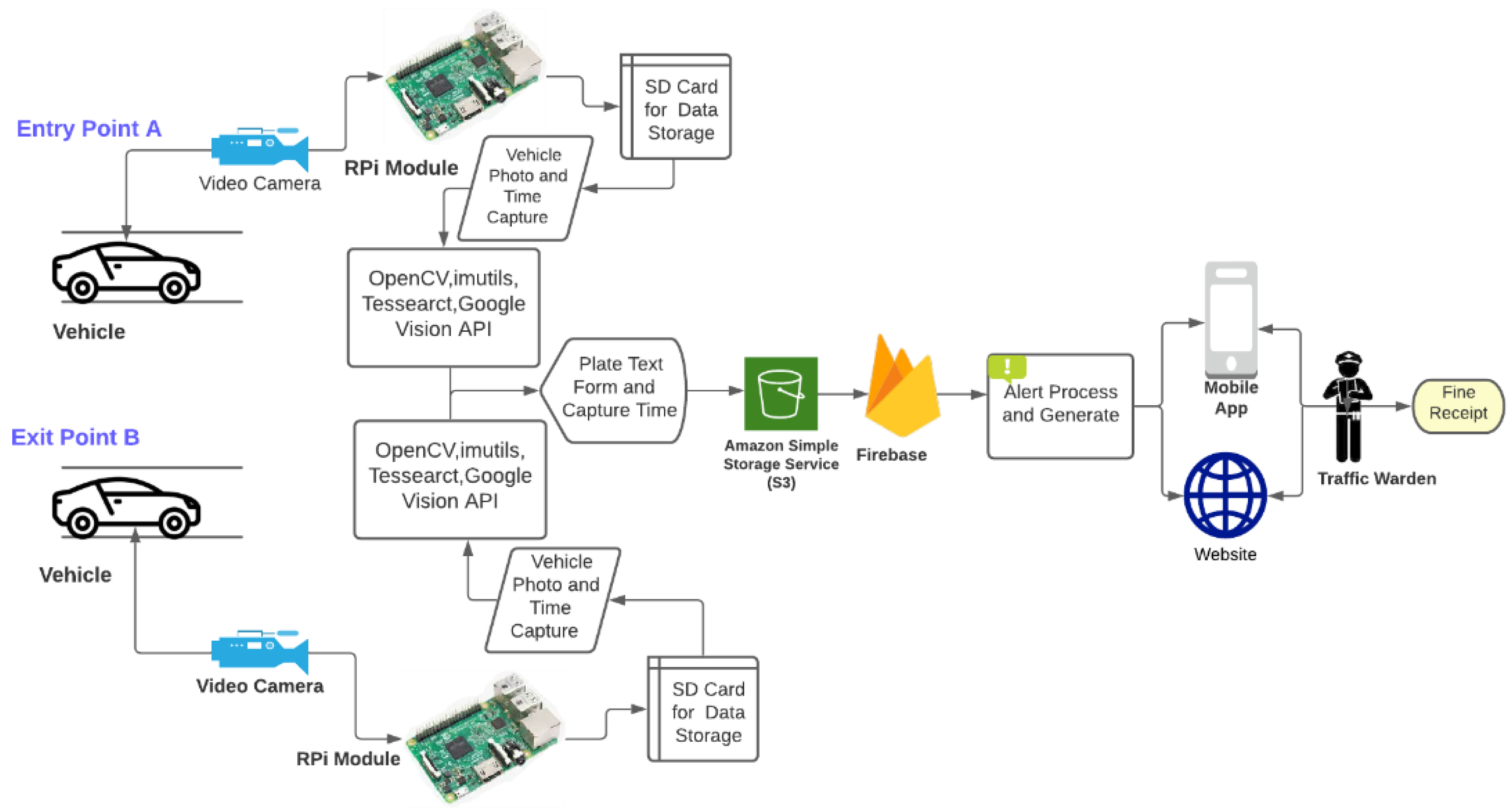 Electronics Free FullText IoTEnabled Vehicle Speed Monitoring System