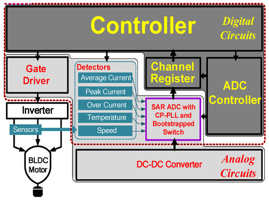 10-Bit 5 MS/s Successive Approximation Register Analog-to