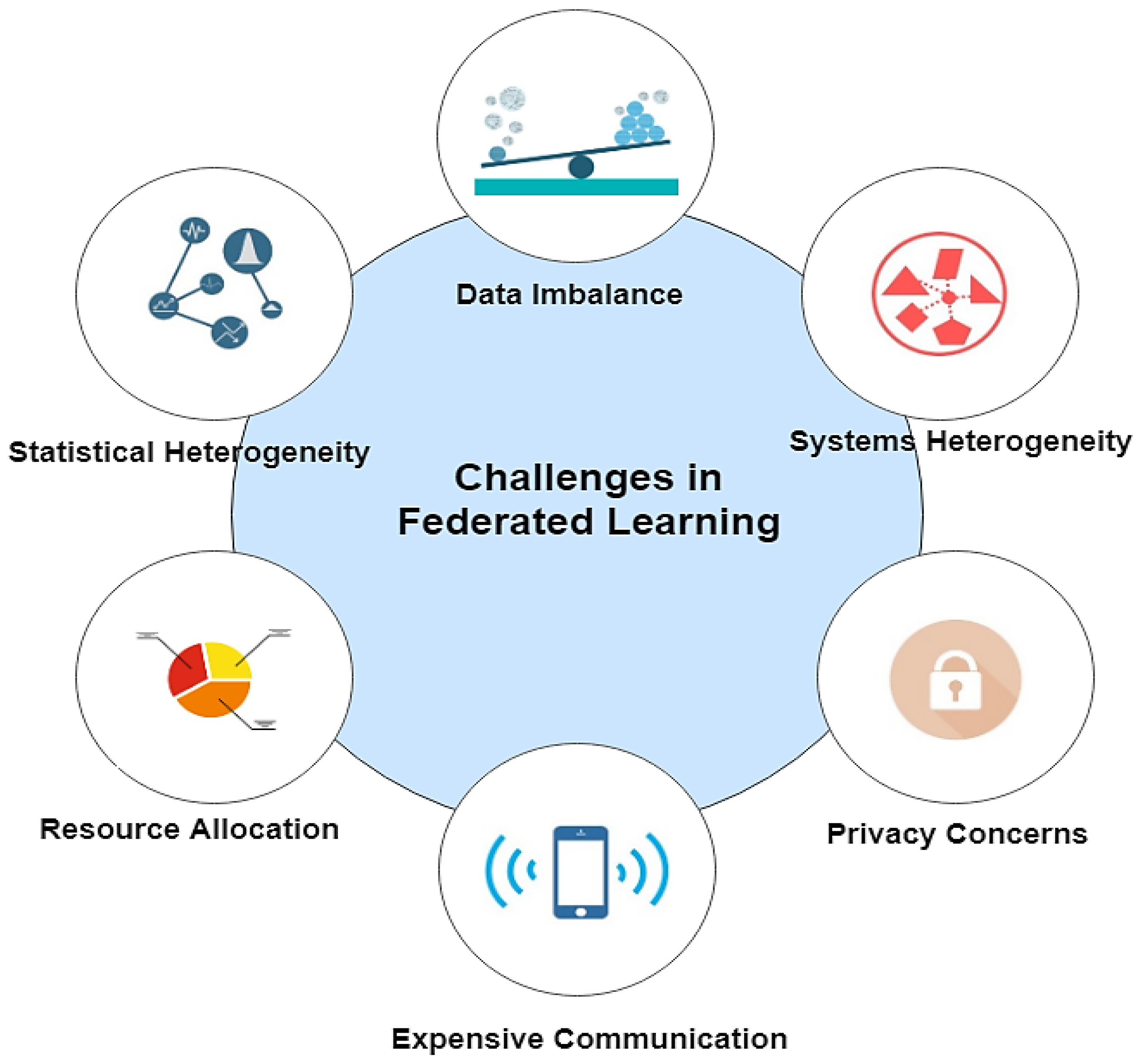 Federated deals learning applications