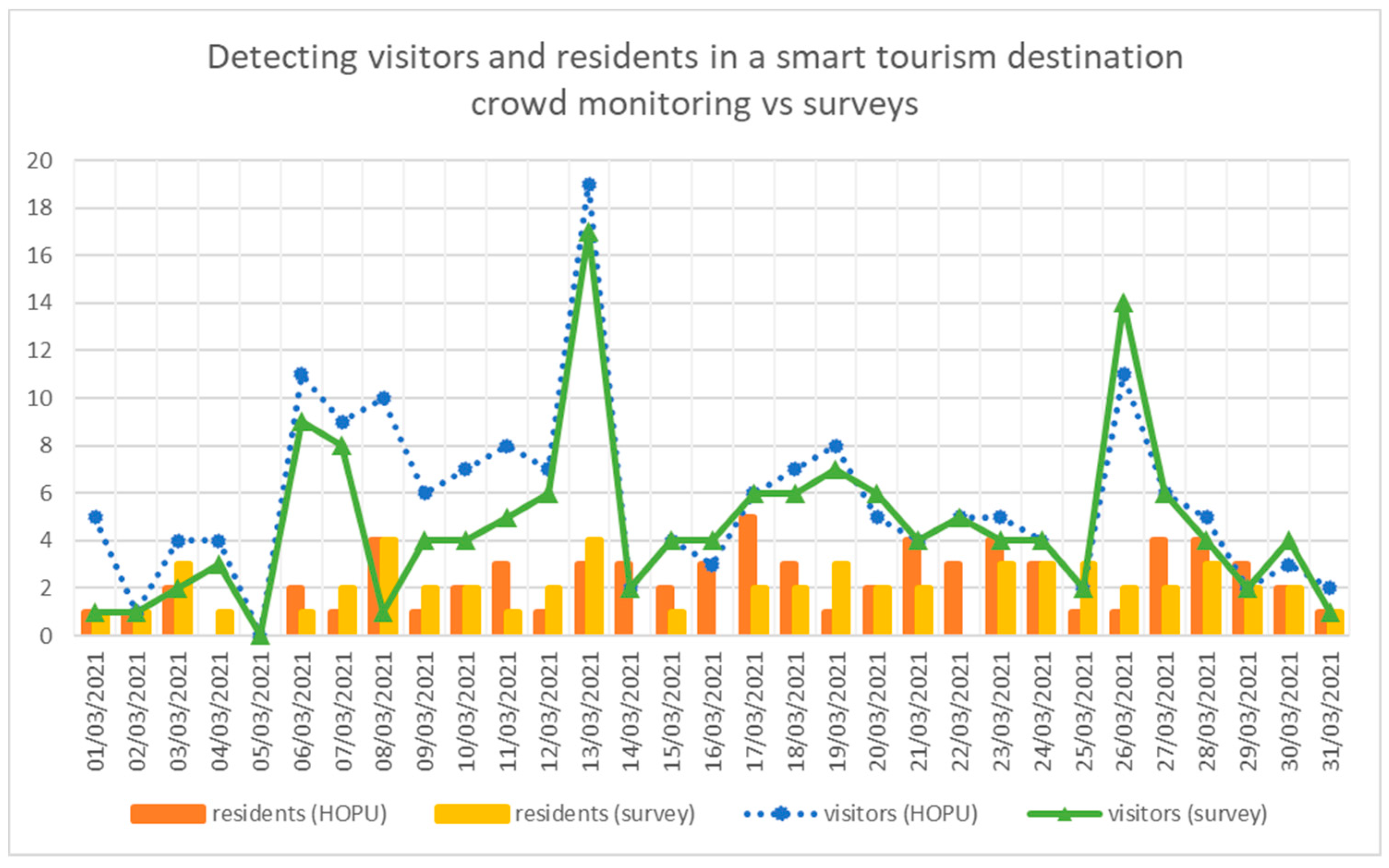Crowd Monitoring in Smart Destinations Based on GDPR-Ready ...