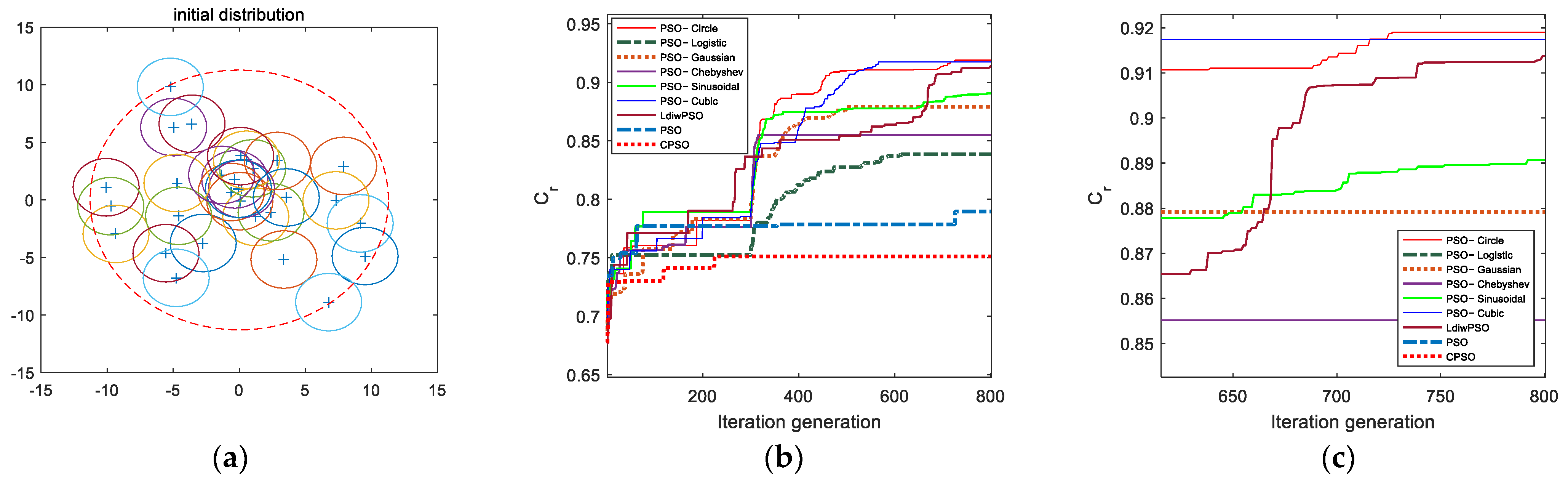 Coverage Optimization of Wireless Sensor Networks Using