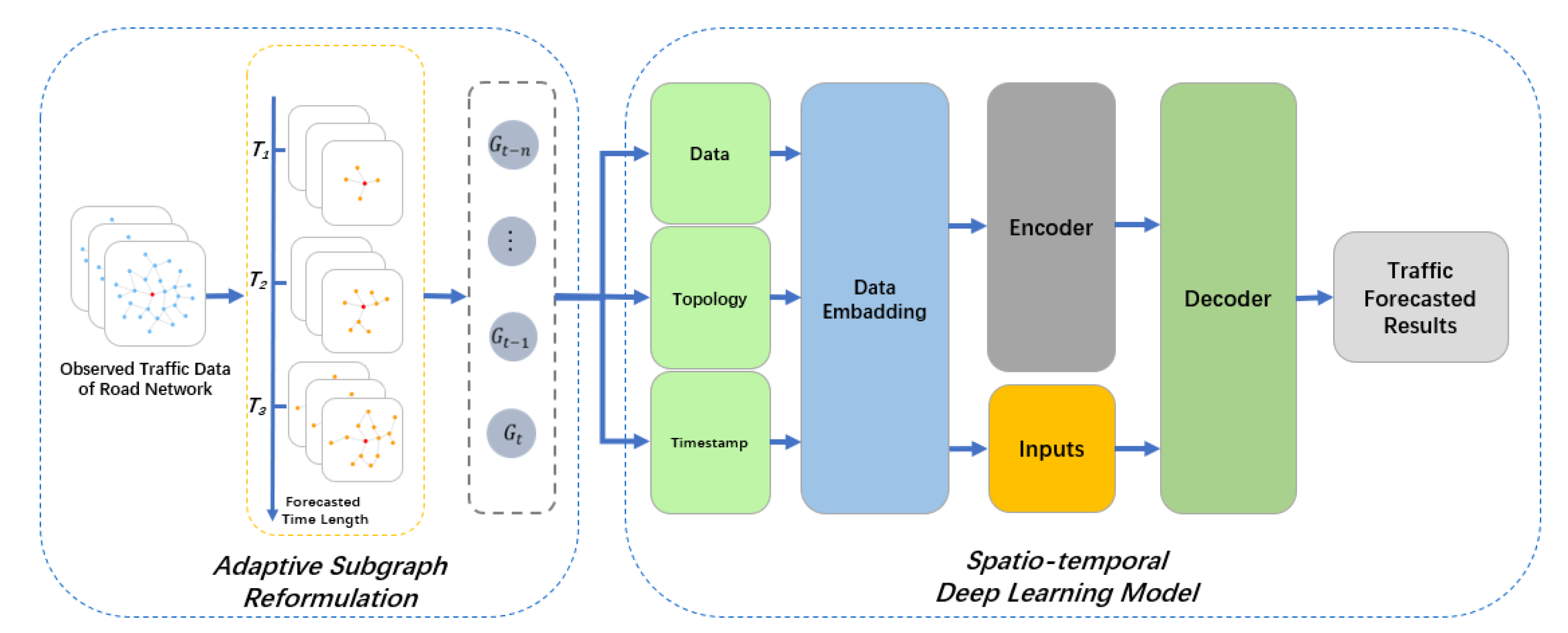 G t Framework Consists Of