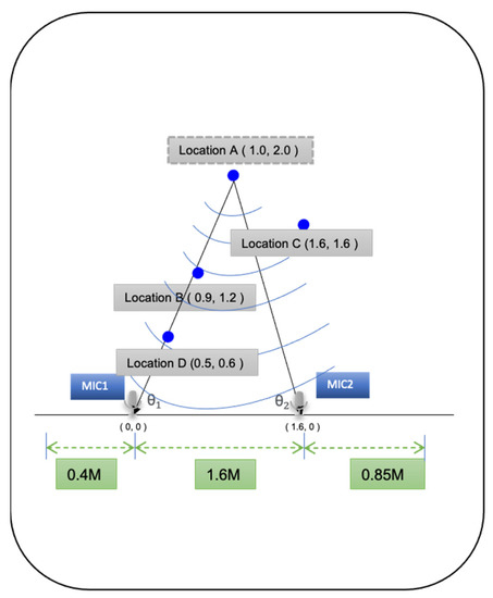 Sound Localization Based on Acoustic Source Using Multiple Microphone ...