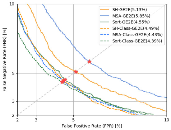 Class-GE2E: Speaker Verification Using Self-Attention and Transfer ...