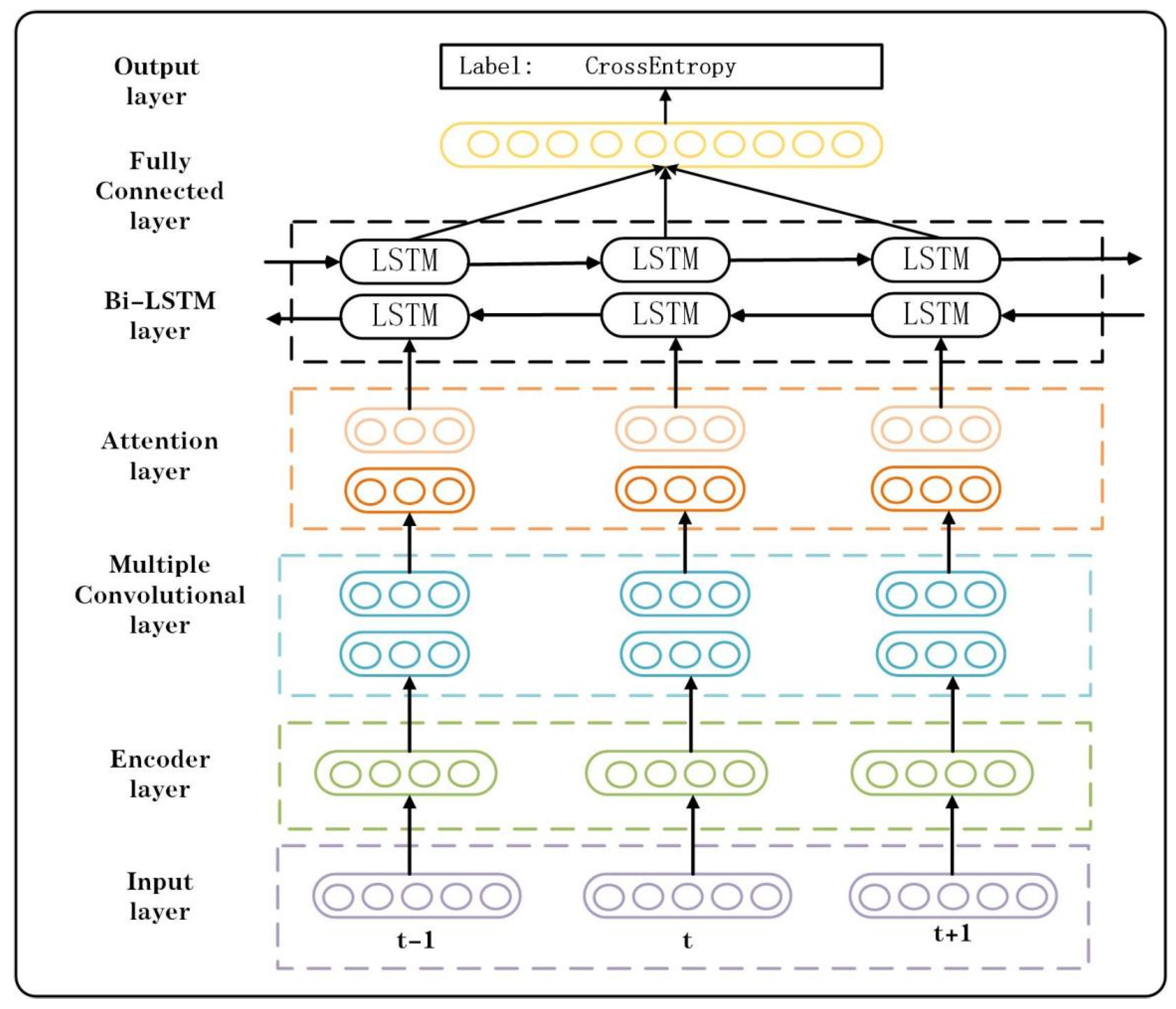 A Deep Learning Model for Network Intrusion Detection with Imbalanced Data