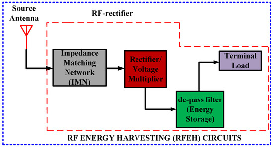 Harvesting Systems for RF Energy: Trends, Challenges