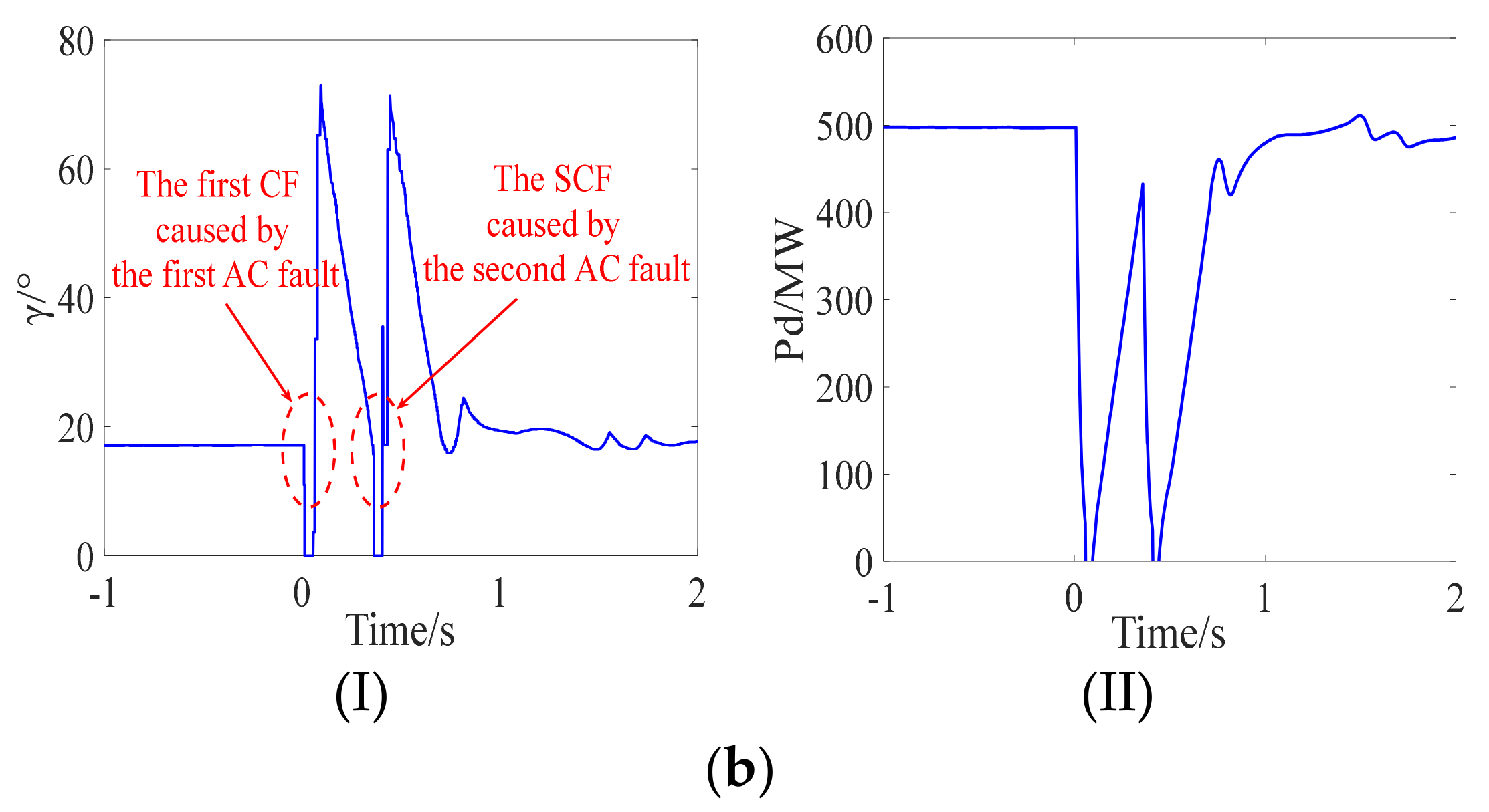 skole Tal til fredelig Electronics | Free Full-Text | Mechanism Analysis of a Subsequent  Commutation Failure and a DC Power Recovery Speed Control Strategy