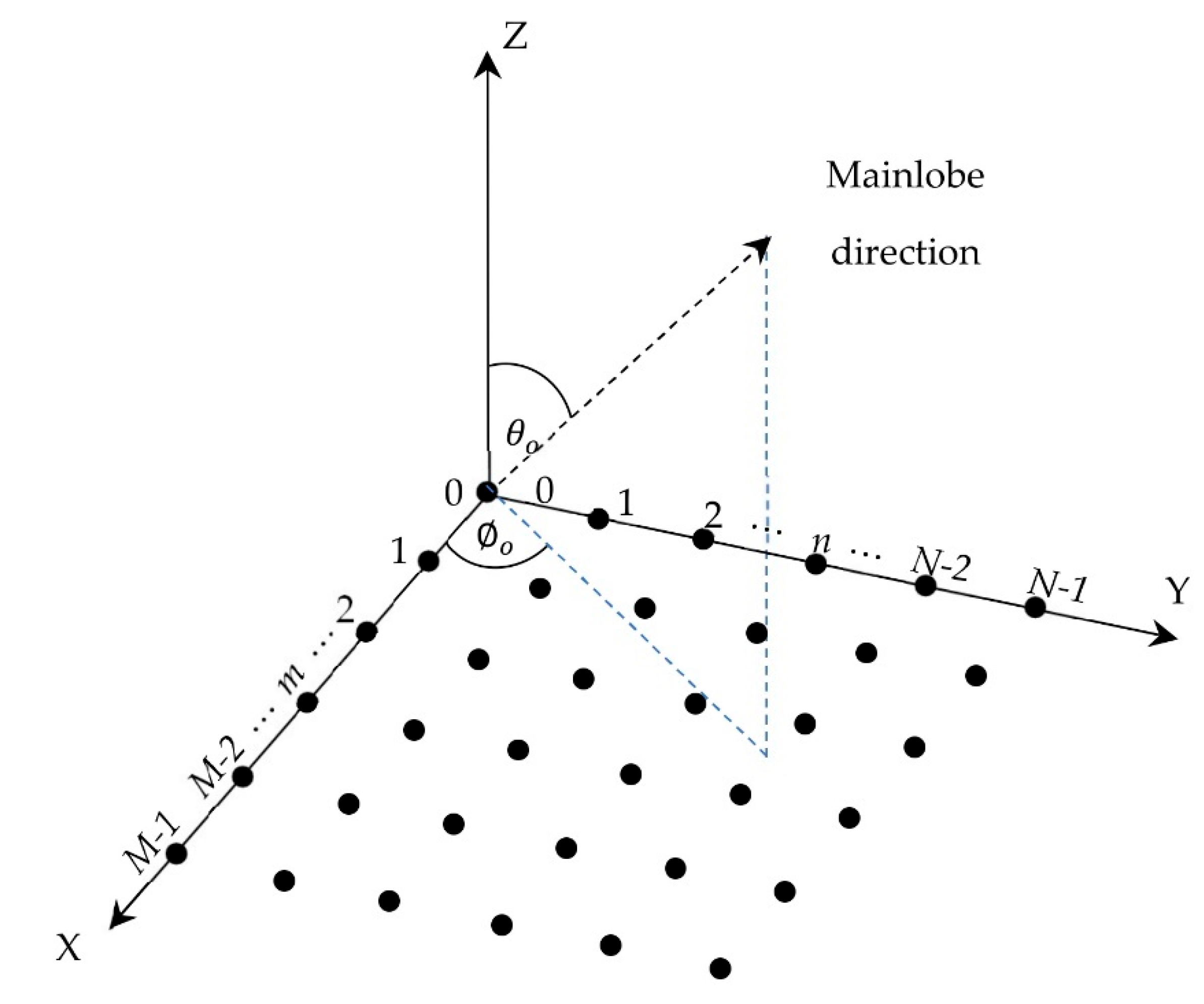 Electronics | Free Full-Text | An Efficient Recursive Multibeam Pattern ...