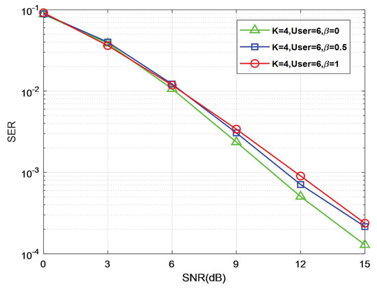 A Low-Complexity Detector for Uplink SCMA by Exploiting Dynamical Superior  User Removal Algorithm