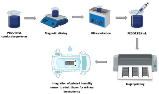 Electronics | Free Full-Text | Wearable and Flexible Humidity Sensor Integrated to Disposable Diapers for Wetness Monitoring and Urinary Incontinence Electronics | Free Full-Text | Wearable and Flexible Humidity Sensor Integrated to Disposable Diapers for Wetness Monitoring and Urinary Incontinence