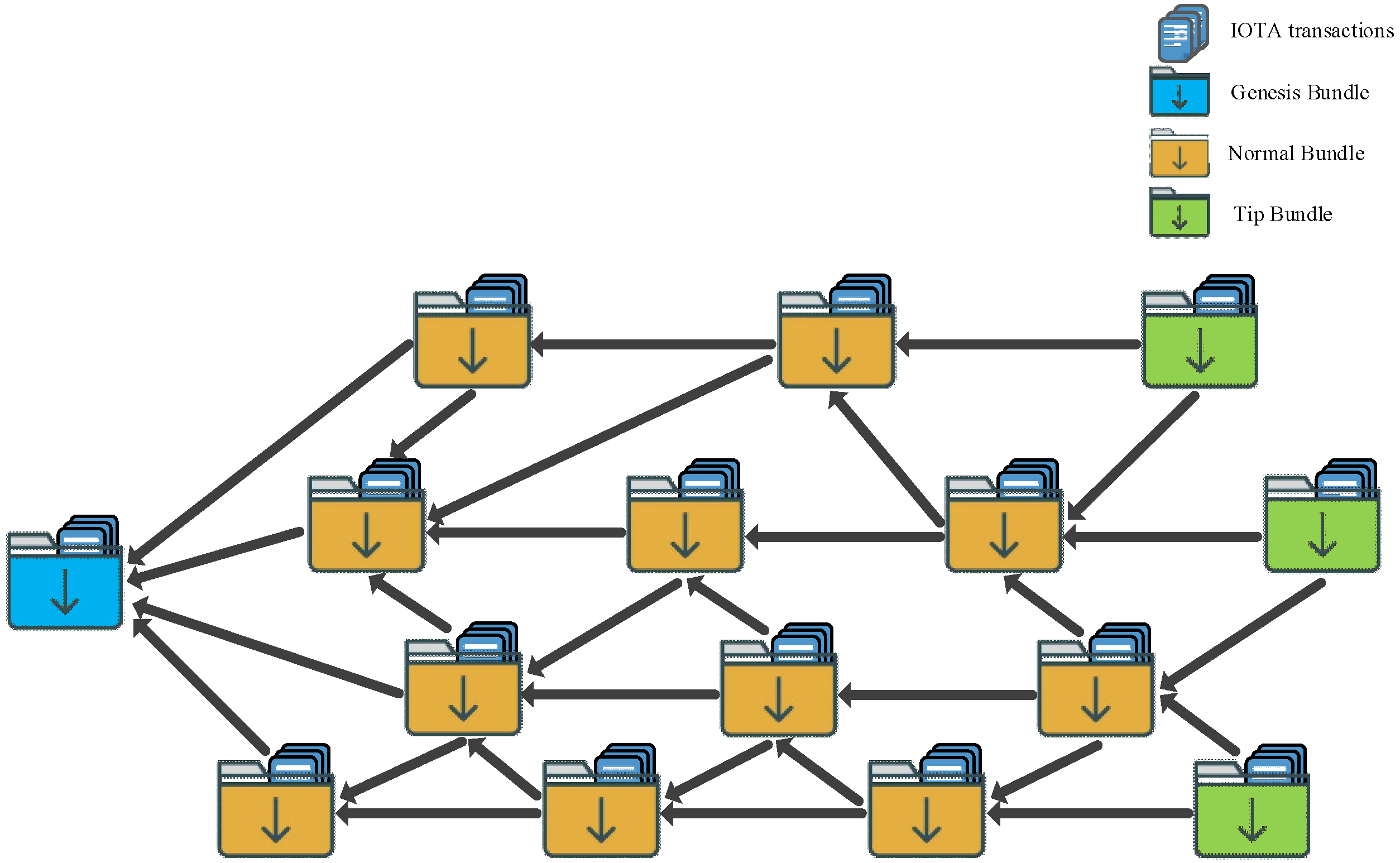 BlockchainBot: A Novel Botnet Infrastructure Enhanced by Blockchain  Technology and IoT
