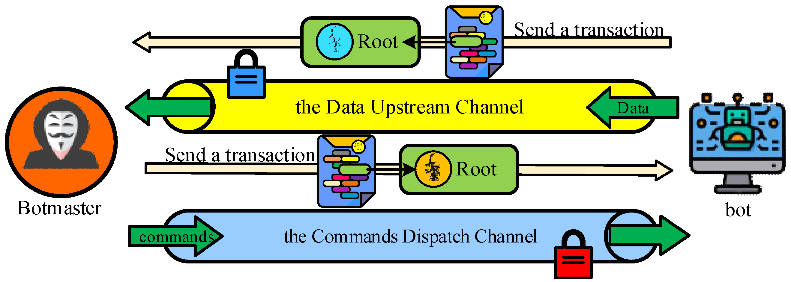 BlockchainBot: A Novel Botnet Infrastructure Enhanced by Blockchain  Technology and IoT