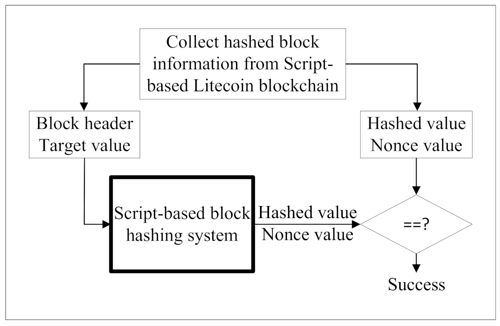 Efficient Architectures for Full Hardware Scrypt-Based Block Hashing System