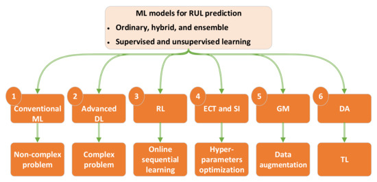 Electronics | Free Full-Text | A Systematic Guide for Predicting ...