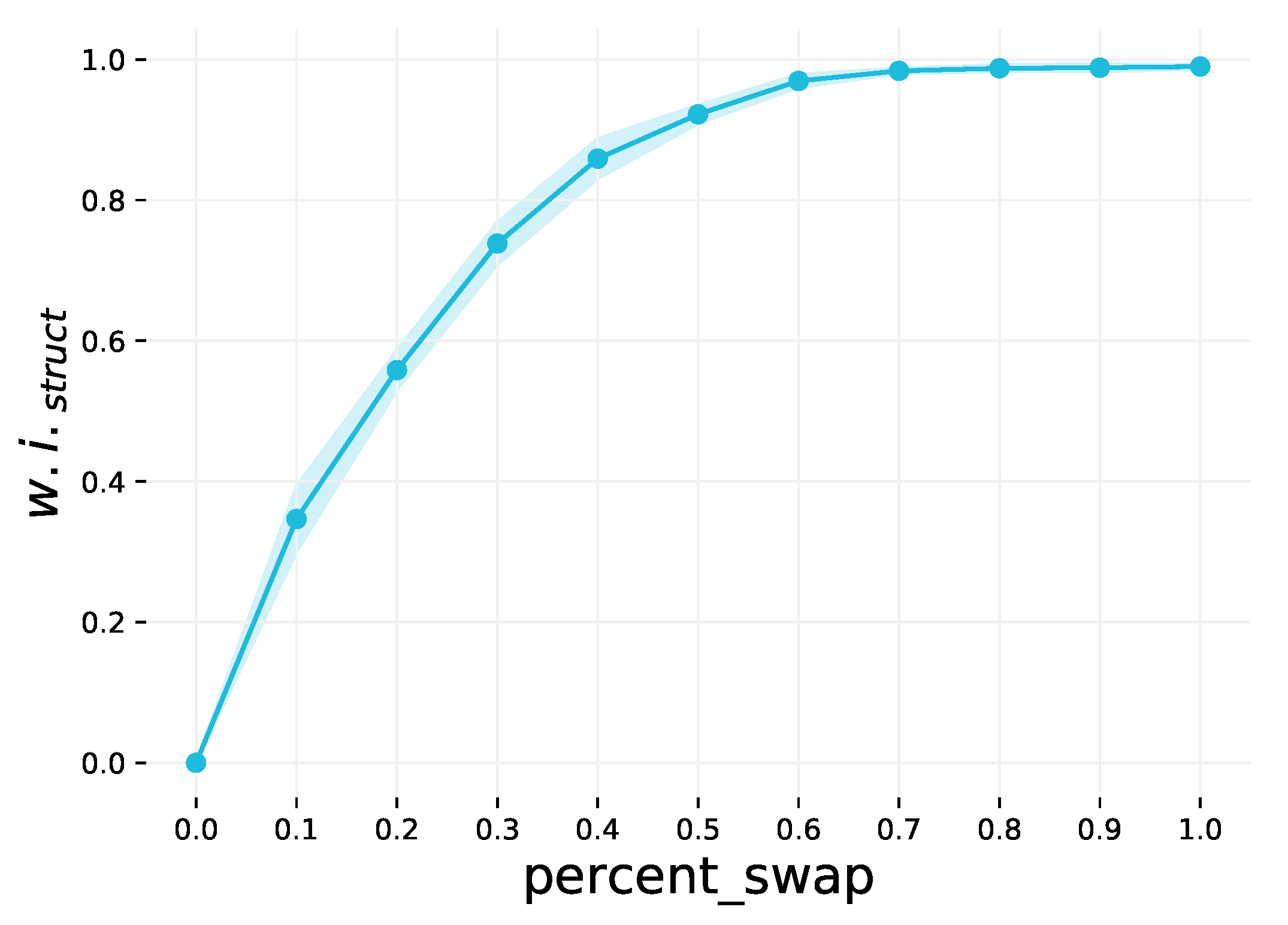 Investigating Transfer Learning in Graph Neural Networks