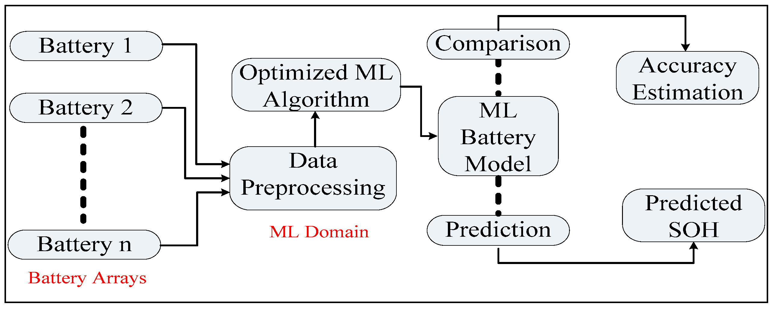 Electronics Free FullText A Machine LearningBased Robust State of