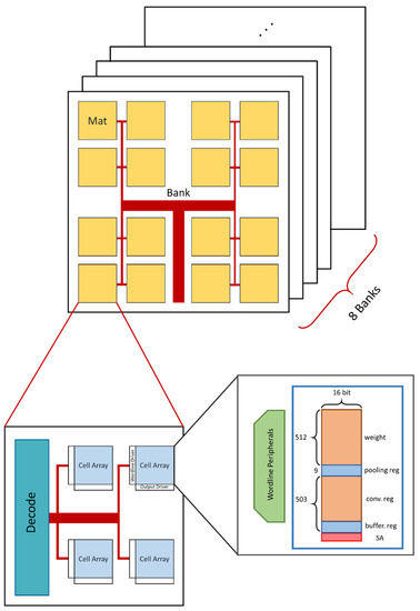 Electronics | Free Full-Text | In-Memory Computing Architecture for a ...