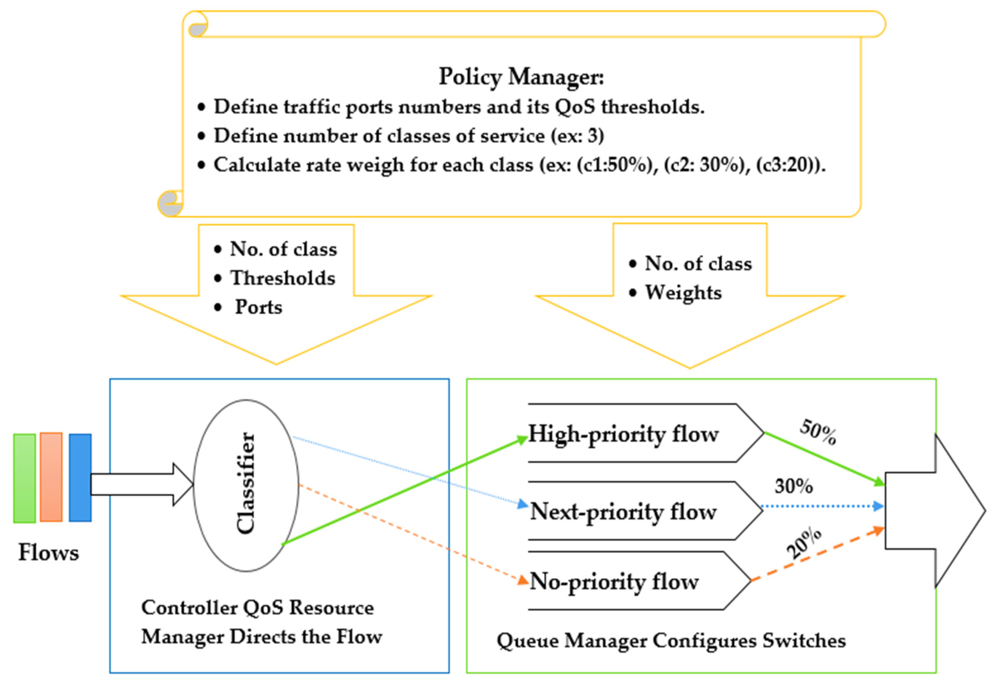 3. QoS and QoS Policies