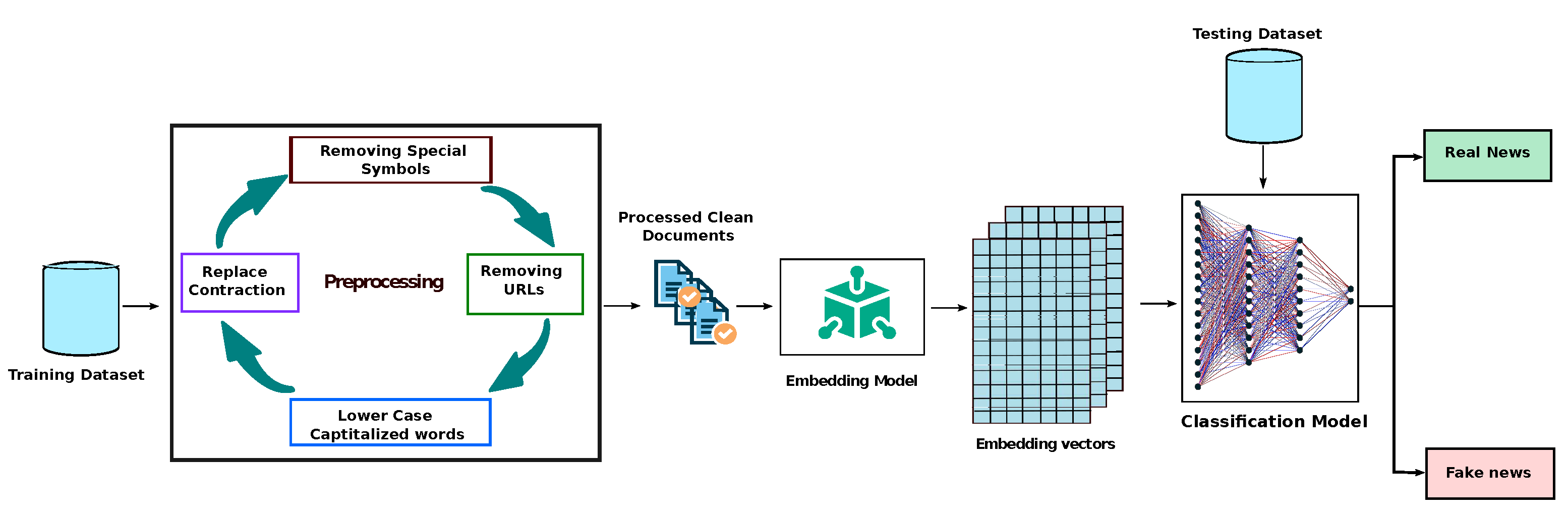 Context-Based Fake News Detection Model Relying on Deep Learning Models