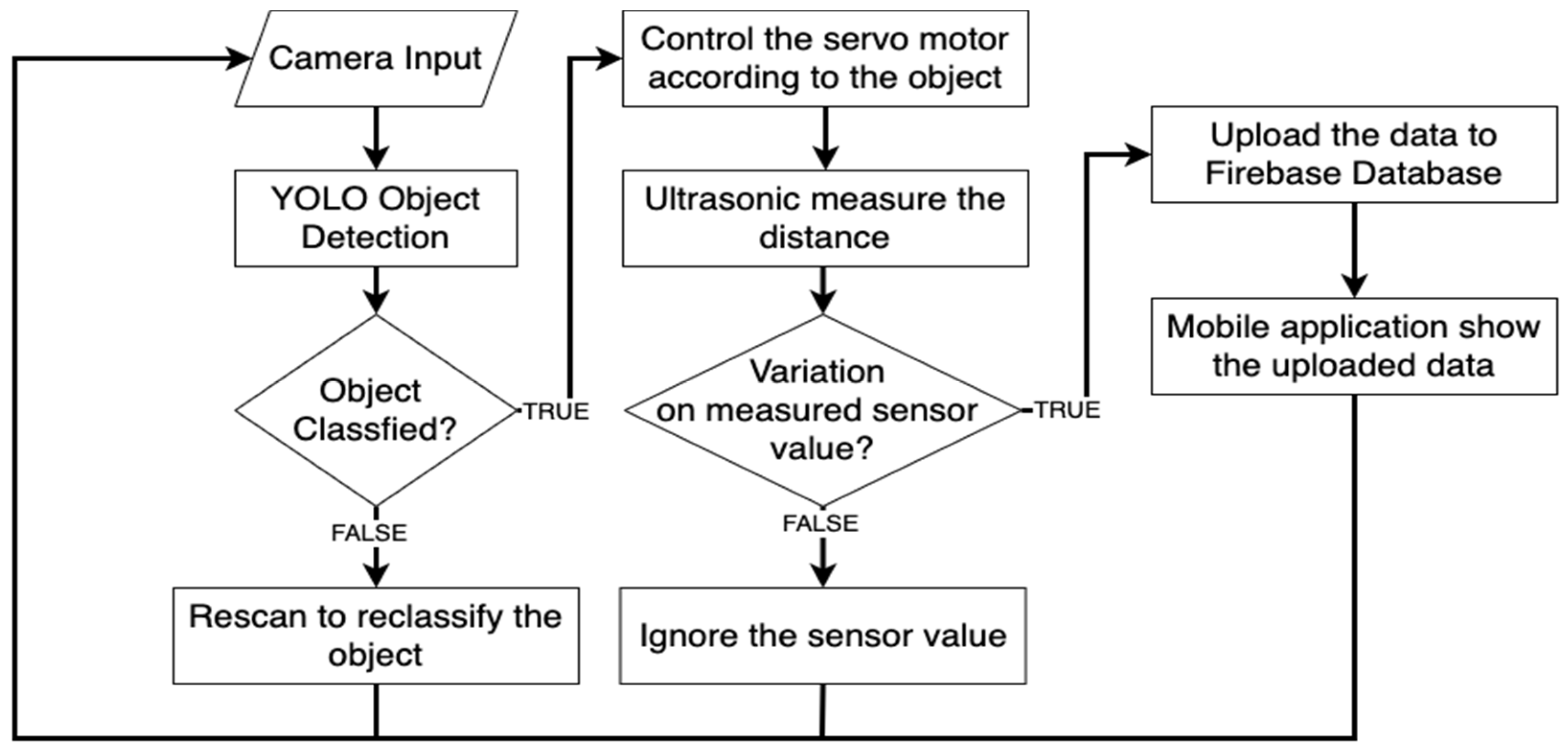 Flowchart Object Detection Dataset By Yolo - vrogue.co