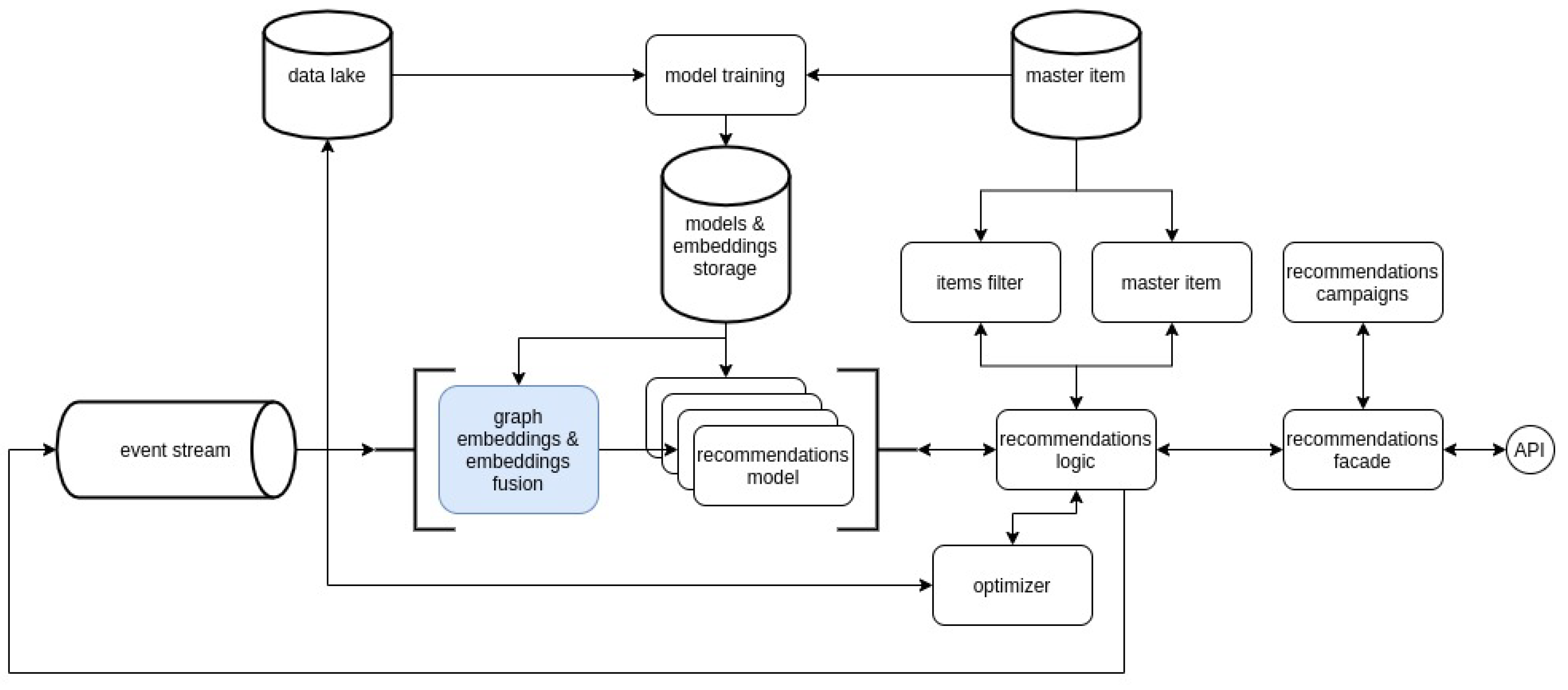 Electronics 11 01391 g002 550