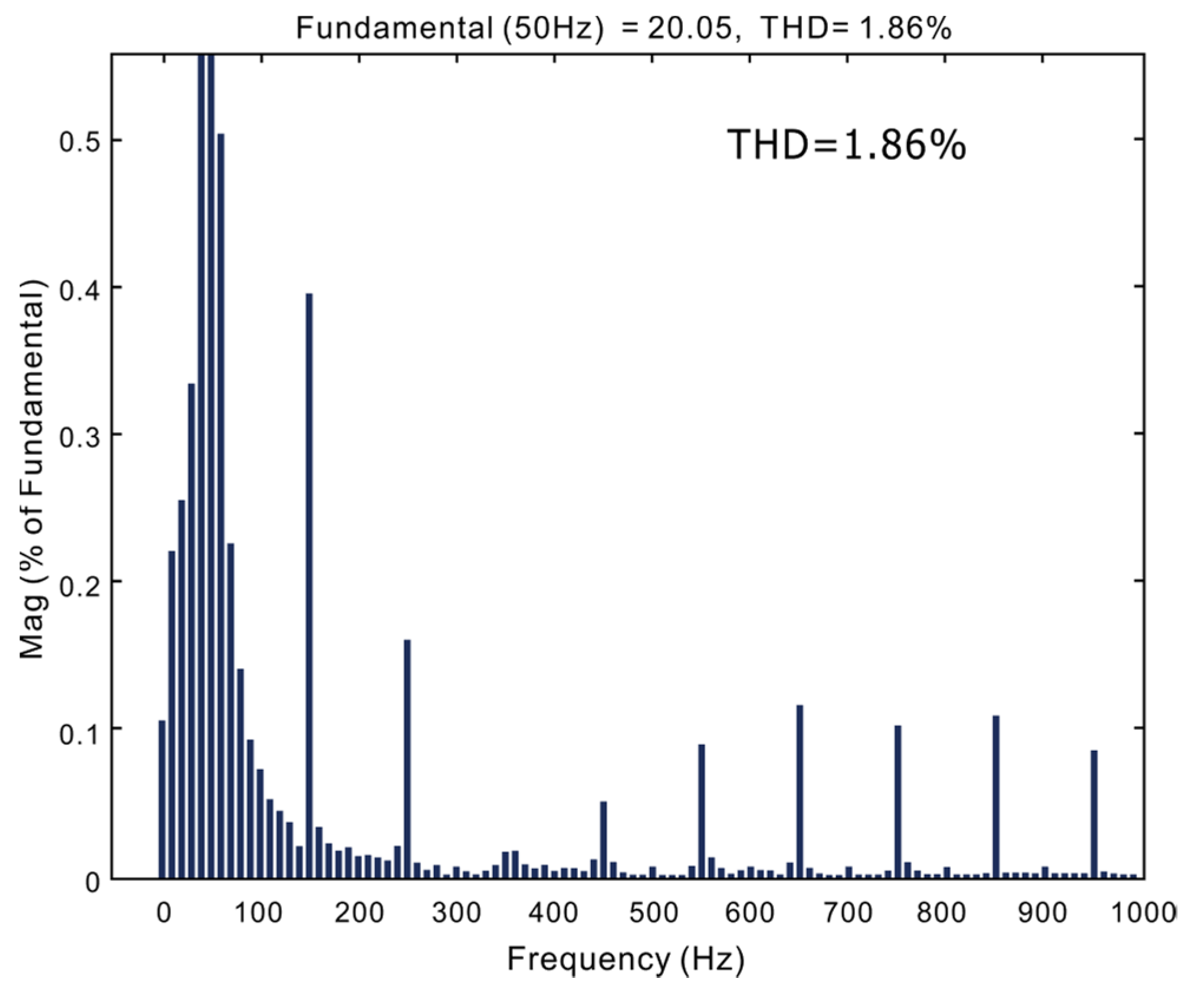 A Novel Improved Coordinate Rotated Algorithm for PWM Rectifier THD ...