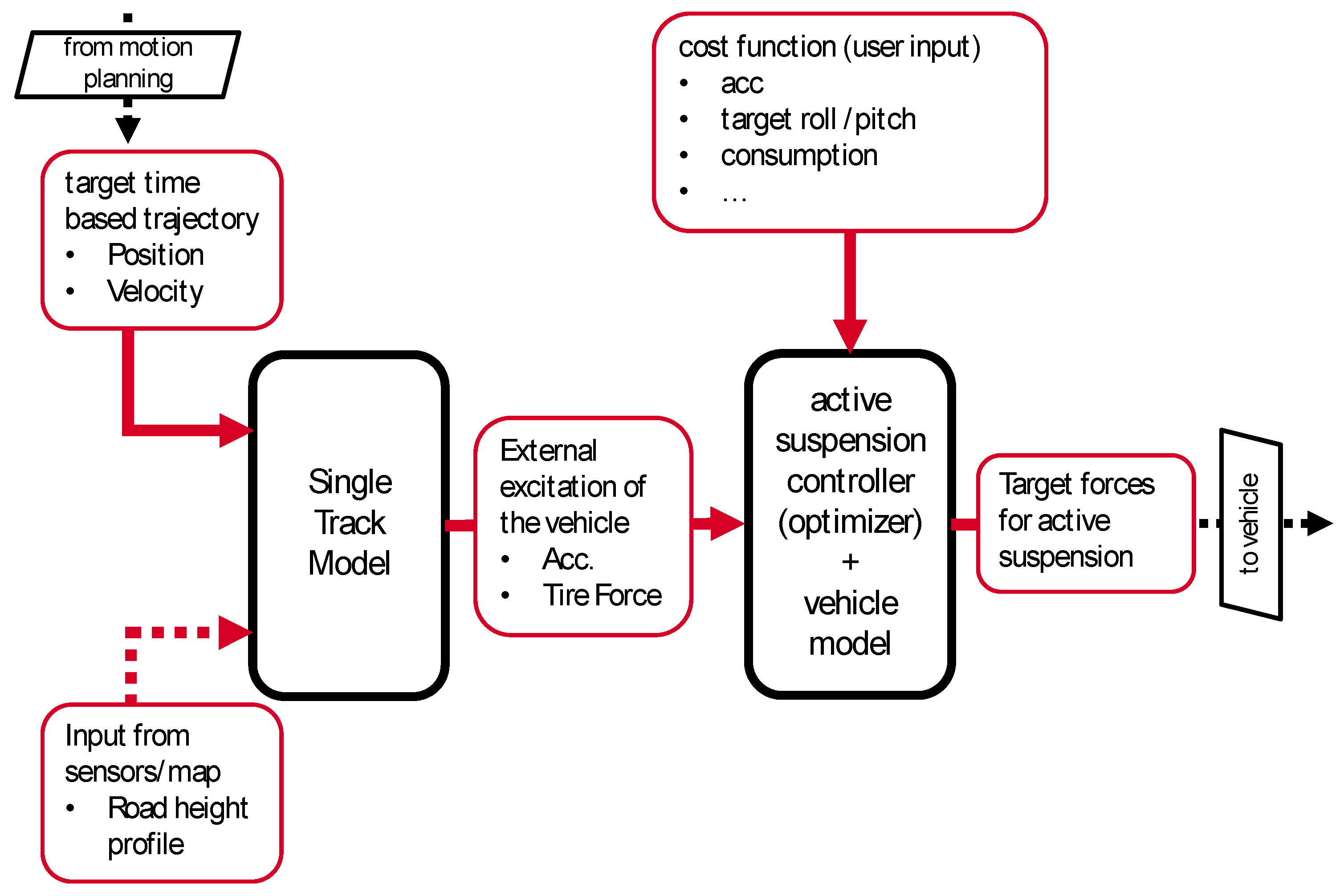 Electronics Free FullText SimulationBased Testing of Subsystems