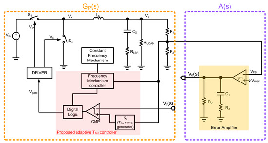 Presents the block diagram of the COT DC-DC Buck Converter which is