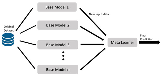 Electronics | Free Full-Text | Machine Learning Models for Early ...