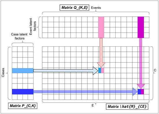 Business Process Outcome Prediction Based on Deep Latent Factor Model