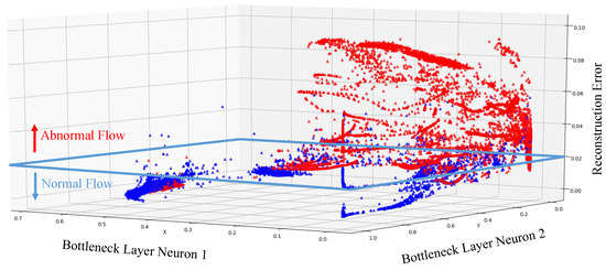 A Novel Two-Stage Deep Learning Structure for Network Flow Anomaly ...