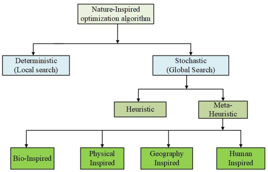 Learning how network structure shapes decision-making for bio-inspired computing